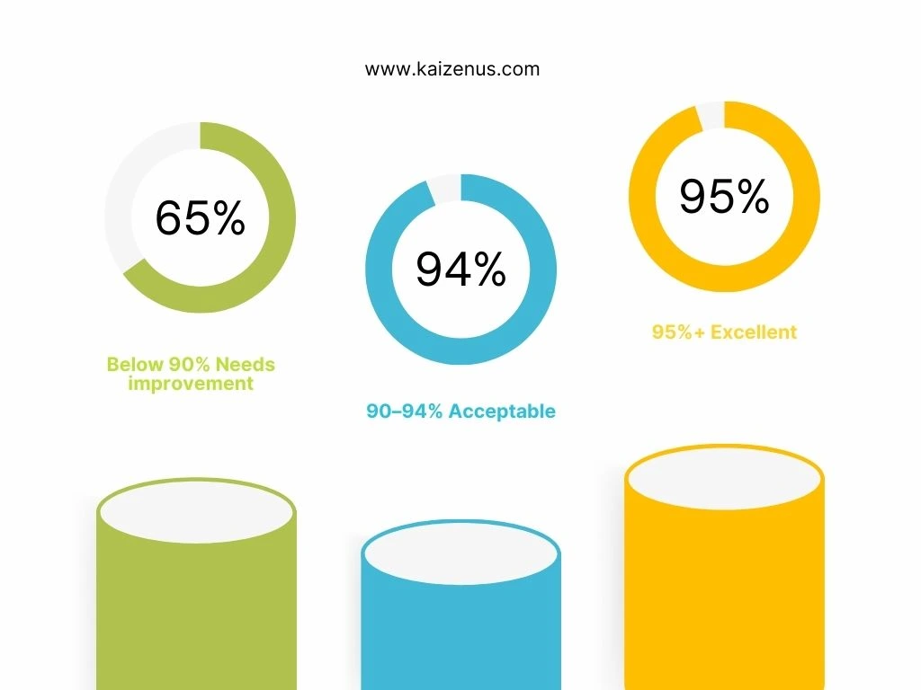Clean claim rate benchmark for healthcare practices