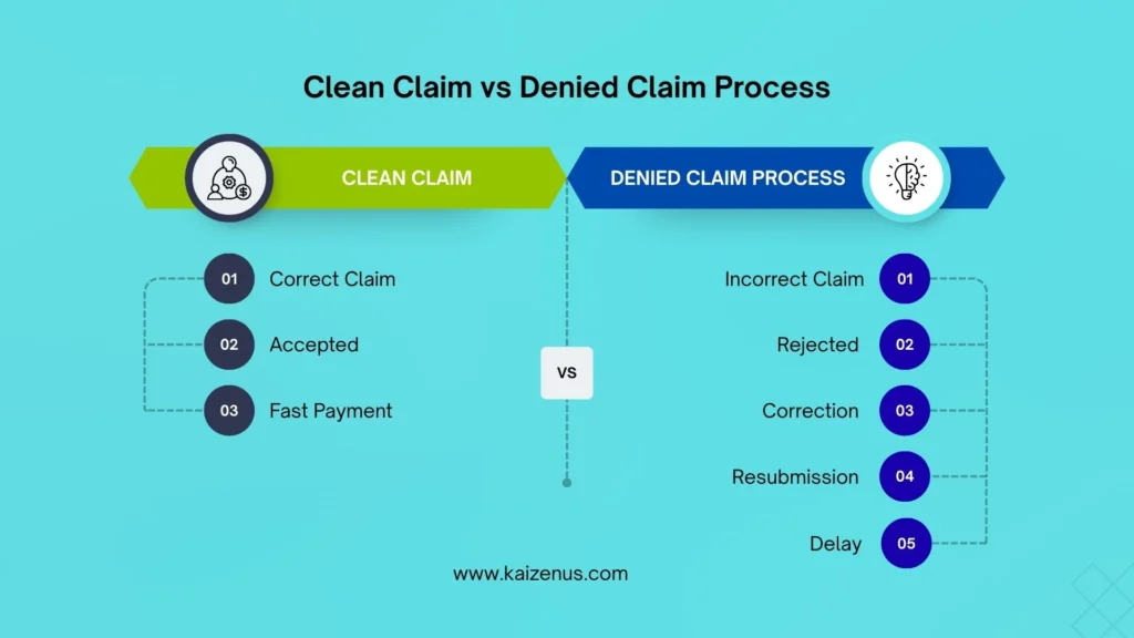 Clean claim versus denied claim process in medical billing