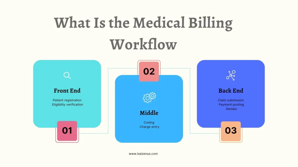 Front end and back end medical billing workflow explained