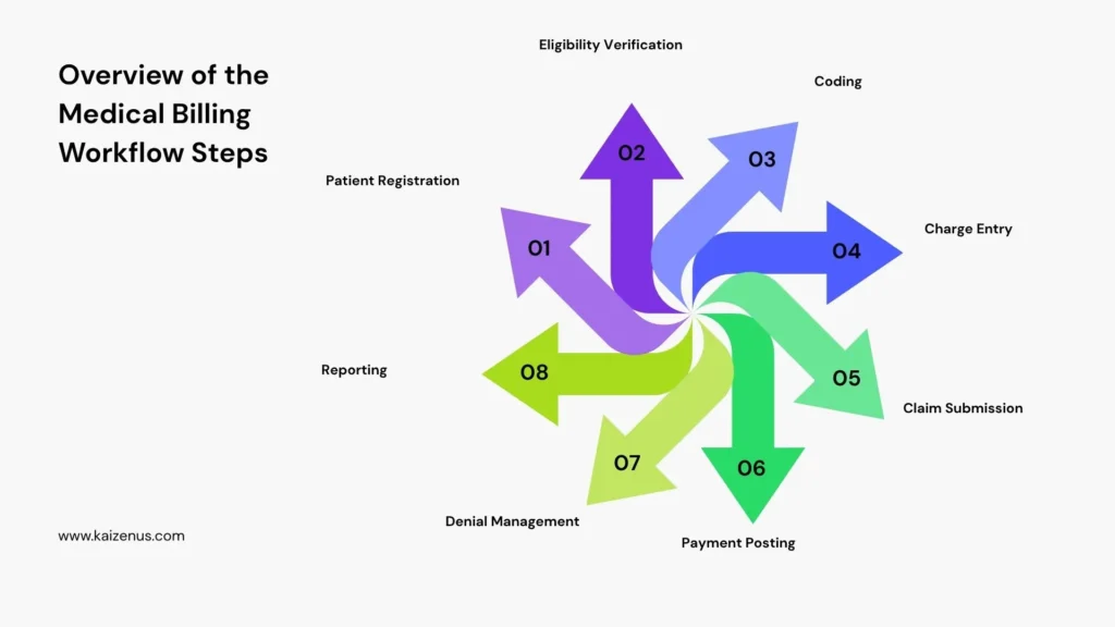 Steps in medical billing process for healthcare practices