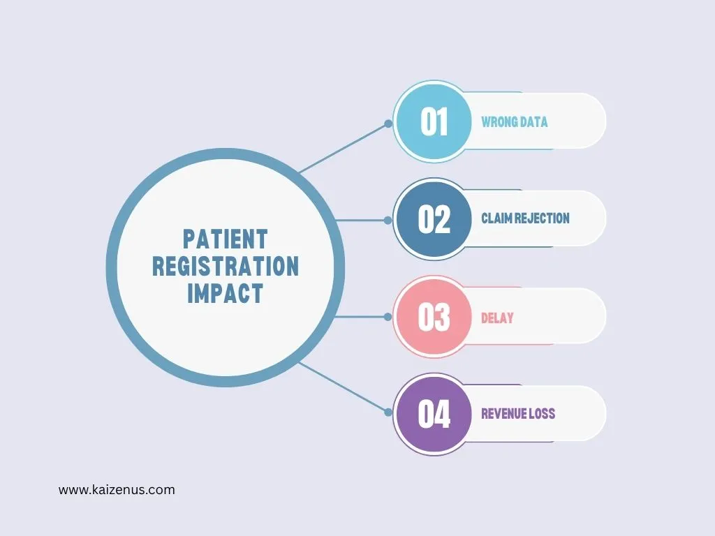 Impact of patient registration errors on medical billing workflow