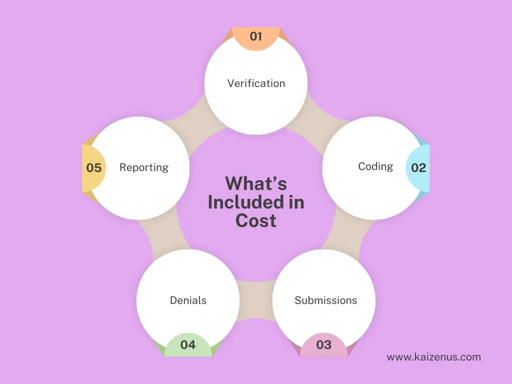Services included in medical billing pricing